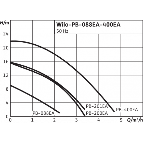 Насос для повышения давления Wilo-LG PB - 088EA (2809KP0494A) арт.3059251