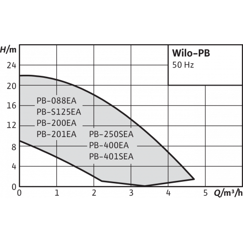 Насос для повышения давления Wilo-LG PB-201 EA (3004782) арт.3059254