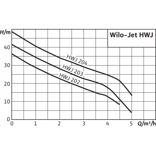 Насосная станция водоснабжения Wilo HWJ-203-EM-R (арт. 2451056)