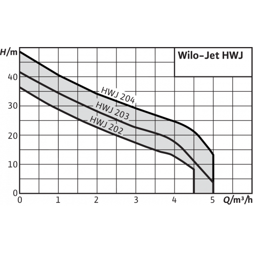 Насосная станция водоснабжения Wilo HWJ-203-EM-R (арт. 2451056)